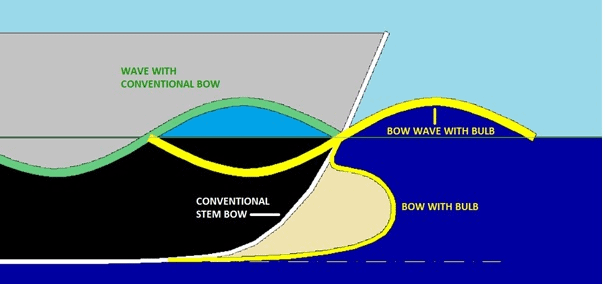 Bulbous-Bow-TheNavalArch-22how-it-works