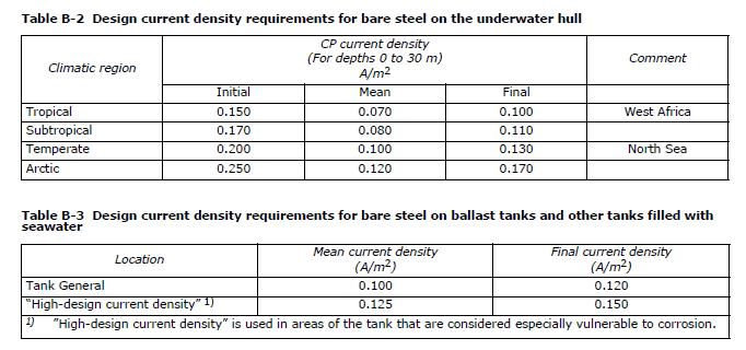 DNV-B-101-Current-Density-Tanks-vs-Hull-FPSO