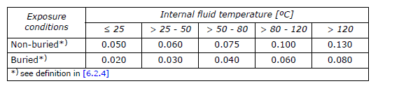 DNV-F-103-Current-Densities-Temperature-Water-Depth-Pipelines