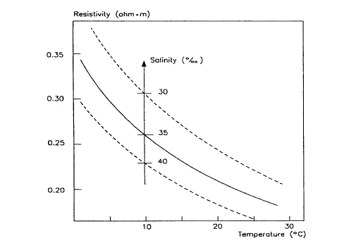 DNV-RP-B401-Resistivity-vs-Temperature-and-Salinity