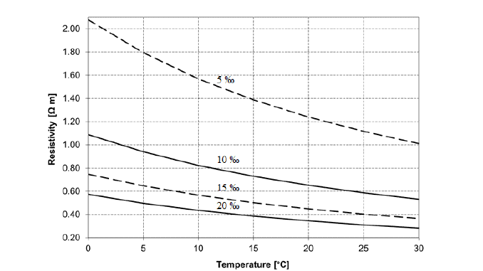 DNV-RP-F103-Salinity-vs-Resistivity