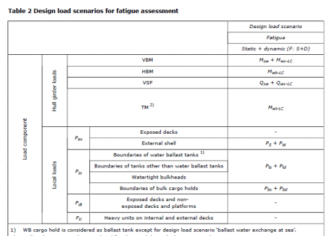 Sea Pressure Loads Calculation based on DNV Rules - TheNavalArch