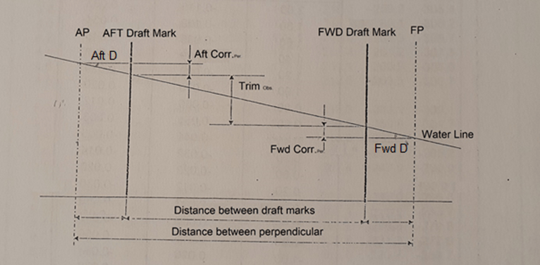 Draft-Survey-TheNavalArch-Fig-3