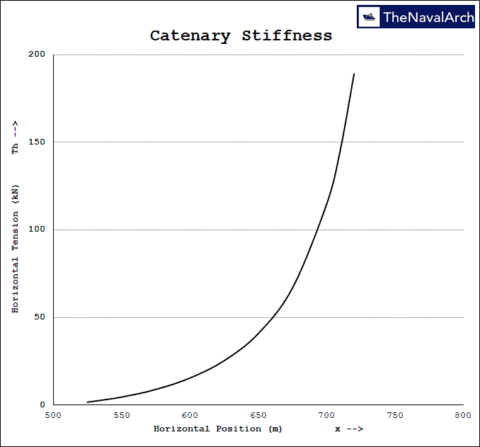 Fig-3-Catenary-Stiffness-TheNavalArch