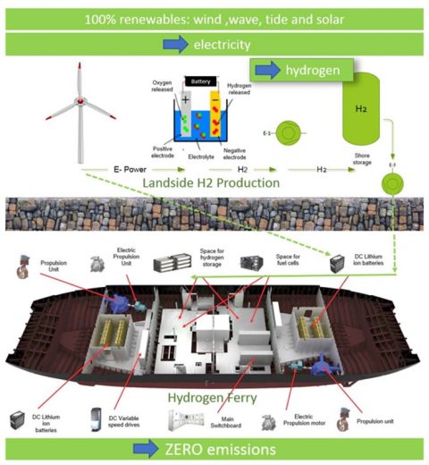 Hydrogen as an alternative fuel for ships to reduce emissions ...