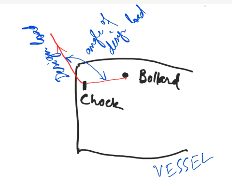 Chock Design Designing a closed chock as per IACS rules - TheNavalArch
