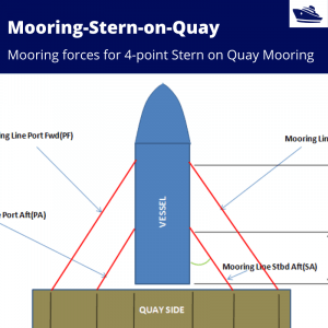 Mooring-Forces-Stern-on-Quay-TheNavalArch