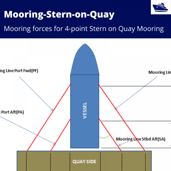 Mooring Forces Calculator (Stern on Quay, 4Point Mooring)