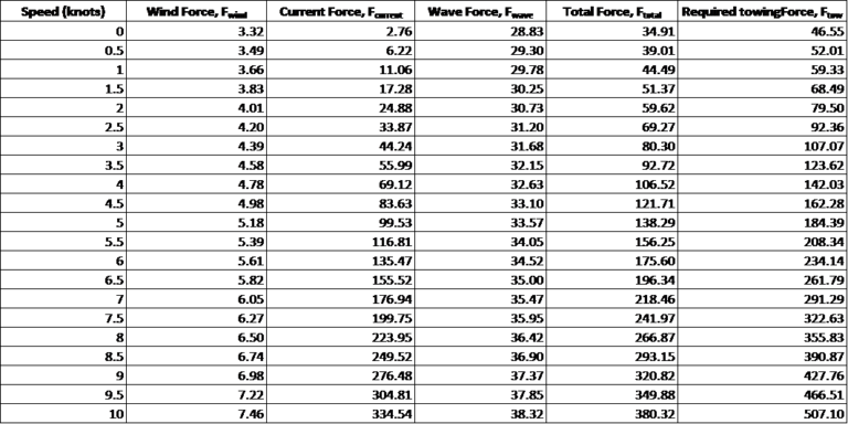 Bollard Pull Calculations - An Introduction (Part II)