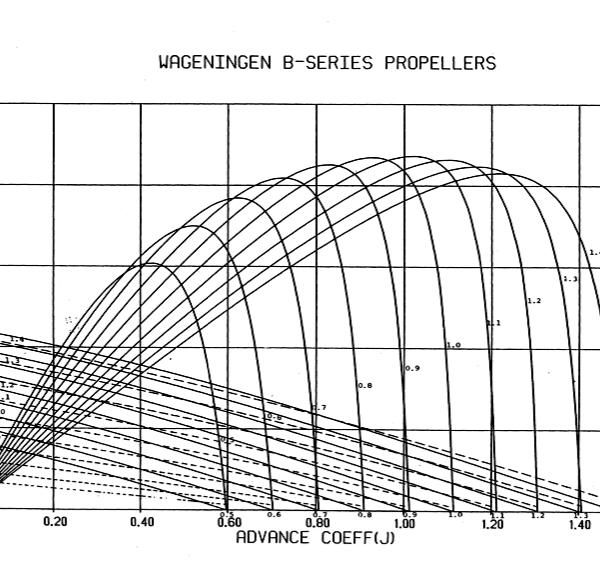 SD-05 Wageningen B-series Propeller Designer - TheNavalArch