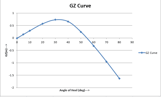 Pontoon-Stability-A74918-GZ-Curve-TheNavalArch