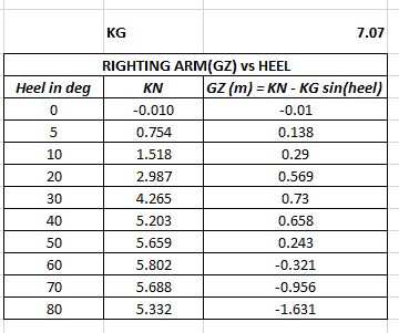 Pontoon-Stability-A74918-GZ-vs-Heel-Table-TheNavalArch