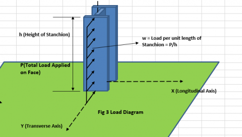 Designing a stanchion/stopper for sea-fastening of deck cargo ...