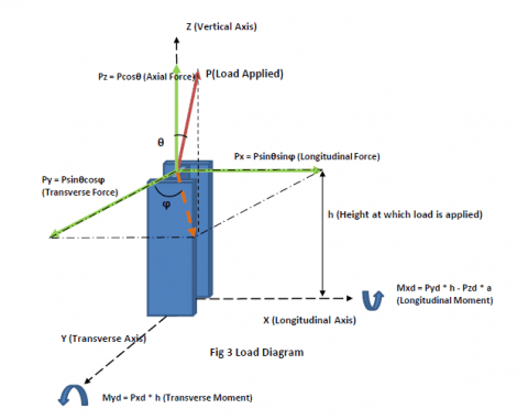 Designing a stanchion/stopper for sea-fastening of deck cargo ...