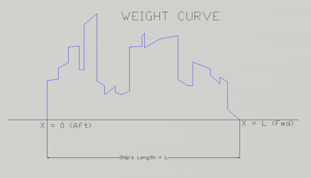 WeightCurve