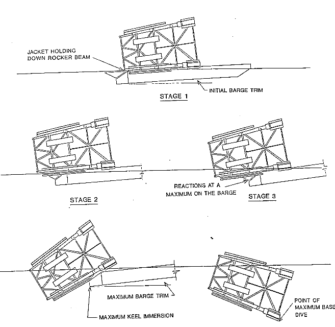 Five stages of launching a steel jacket from a barge