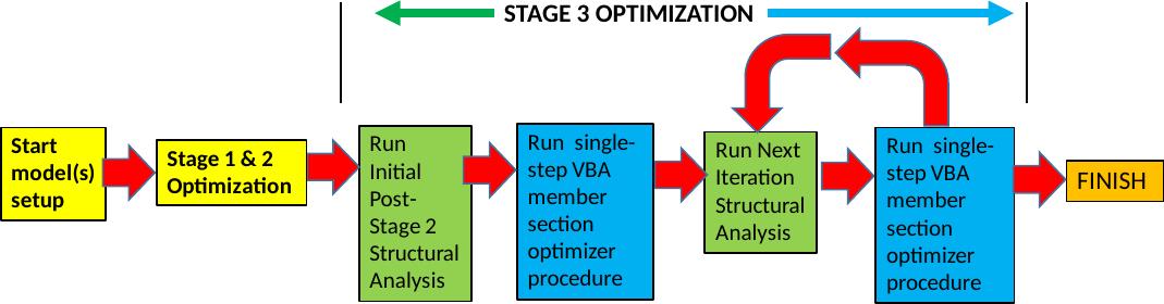 Flowchart of the three-stage structural analysis models optimization procedure