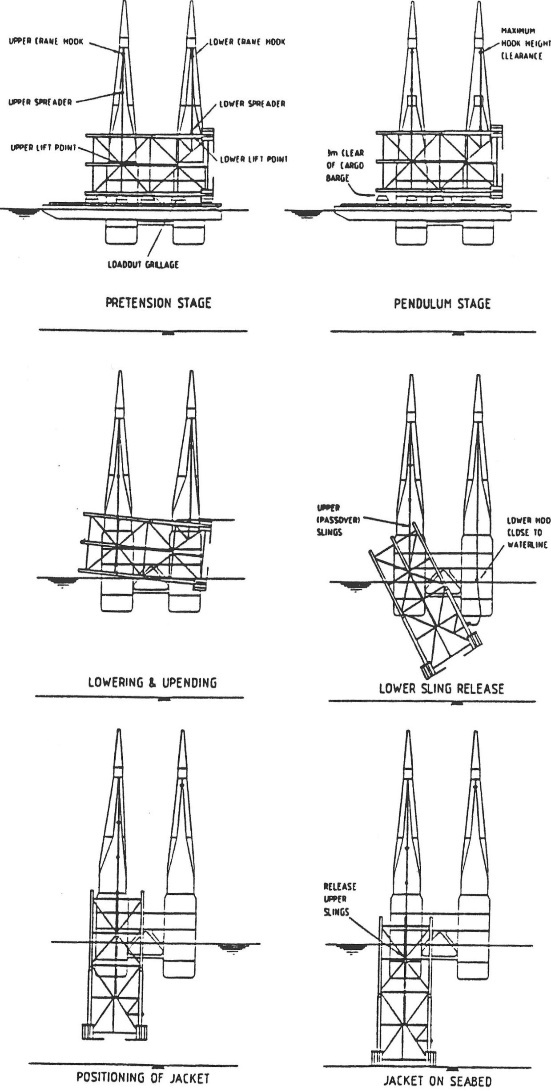 Diagram showing pass-over rigging stages for horizontally lifting and upending a steel jacket