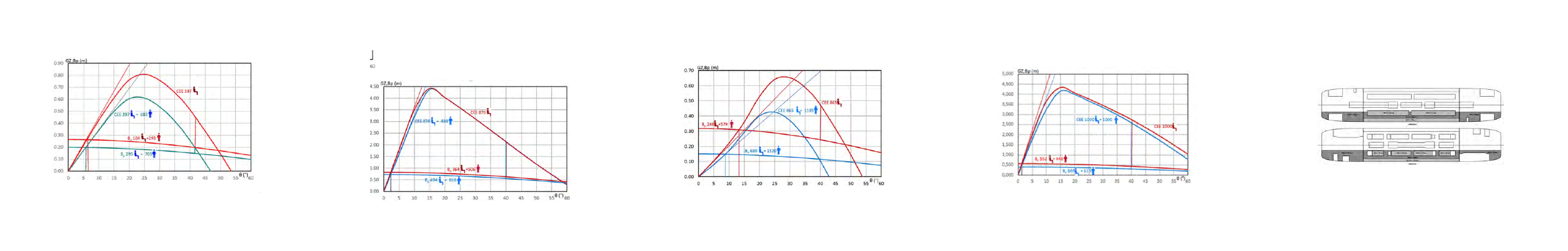 Figure 14: US2000 stability curves and capsizing arms