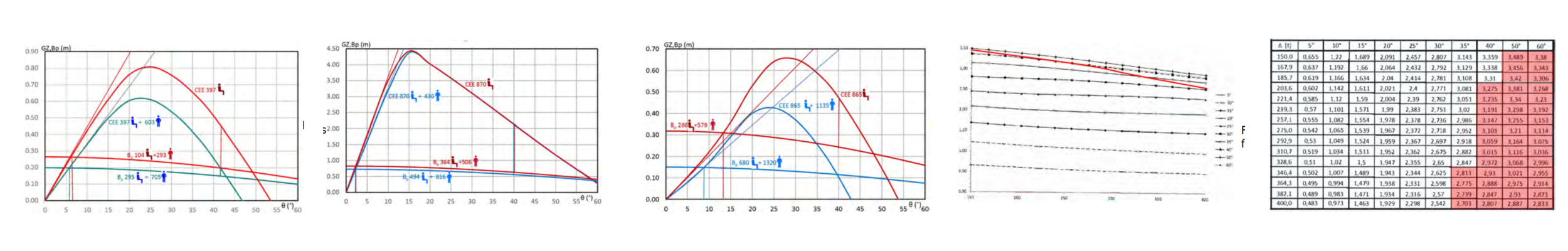 Figure 11: Trad1000 stability curves and capsizing arms
