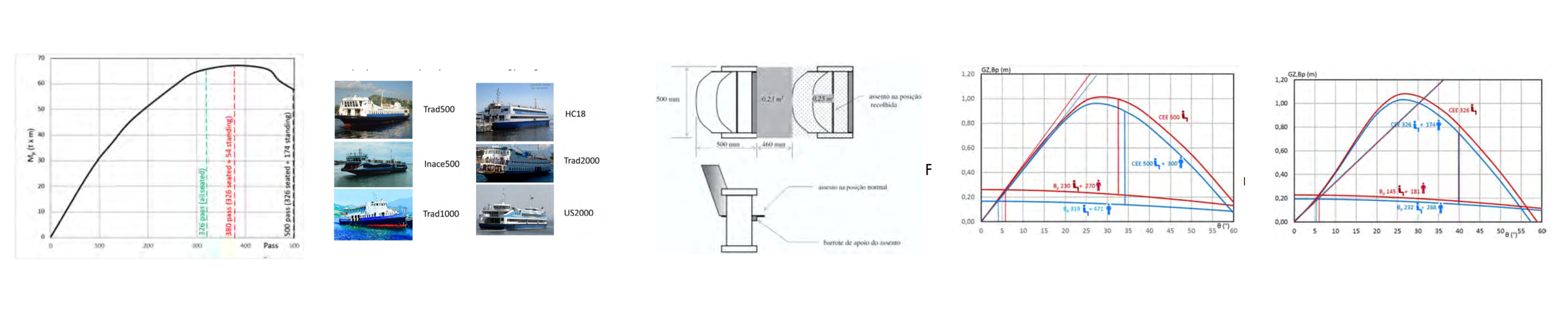 Figure 6: capsizing moment curve by initial passenger number