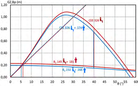 Trad500 static stability curves and passenger heeling arms