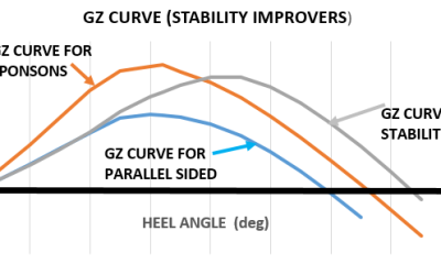 Offshore Installation Vessels Stability Considerations